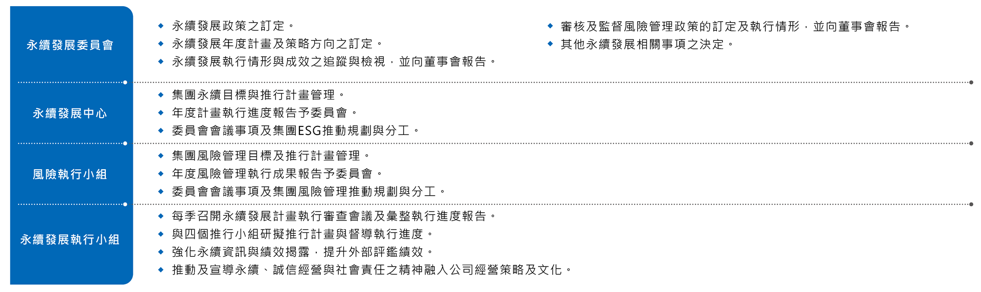 3-1 永續發展委員會 3-1 永續發展委員會